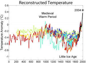 2000_Year_Temperature_Comparison