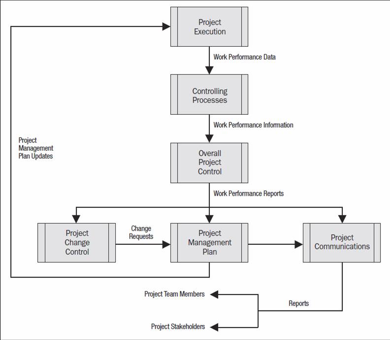 Figure 3-5. Project Data, Information and Report Flow © 2013 Project Management Institute