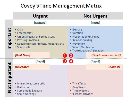 Covey's Time Management Matrix